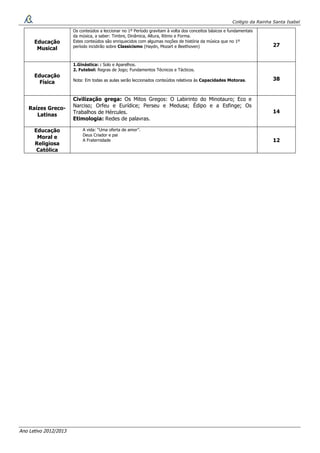 Colégio da Rainha Santa Isabel
Ano Letivo 2012/2013
Educação
Musical
Os conteúdos a leccionar no 1º Período gravitam à volta dos conceitos básicos e fundamentais
da música, a saber: Timbre, Dinâmica, Altura, Ritmo e Forma.
Estes conteúdos são enriquecidos com algumas noções de história da música que no 1º
período incidirão sobre Classicismo (Haydn, Mozart e Beethoven) 27
Educação
Física
1.Ginástica: : Solo e Aparelhos.
2. Futebol: Regras de Jogo; Fundamentos Técnicos e Tácticos.
Nota: Em todas as aulas serão leccionados conteúdos relativos às Capacidades Motoras. 38
Raízes Greco-
Latinas
Civilização grega: Os Mitos Gregos: O Labirinto do Minotauro; Eco e
Narciso; Orfeu e Eurídice; Perseu e Medusa; Édipo e a Esfinge; Os
Trabalhos de Hércules.
Etimologia: Redes de palavras.
14
Educação
Moral e
Religiosa
Católica
A vida: “Uma oferta de amor”.
Deus Criador e pai
A Fraternidade 12
 