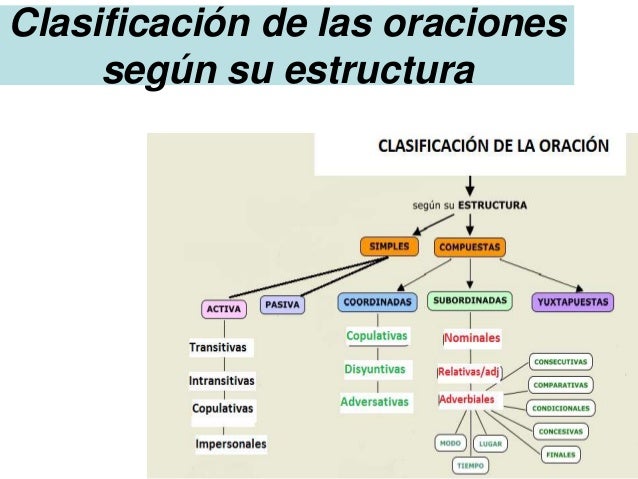 Clasificación De Las Oraciones Compuestas – WEVBZ