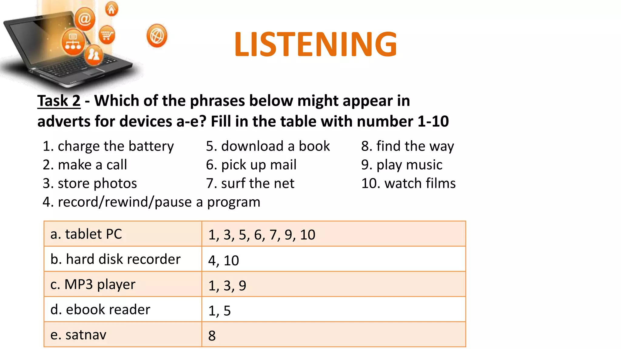Task 2 - Which of the phrases below might appear in
adverts for devices a-e? Fill in the table with number 1-10
1. charge the battery 5. download a book 8. find the way
2. make a call 6. pick up mail 9. play music
3. store photos 7. surf the net 10. watch films
4. record/rewind/pause a program
a. tablet PC
b. hard disk recorder
c. MP3 player
d. ebook reader
e. satnav
LISTENING
1, 3, 5, 6, 7, 9, 10
4, 10
1, 3, 9
1, 5
8
 