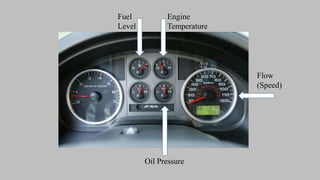 Fuel
Level
Engine
Temperature
Oil Pressure
Flow
(Speed)
 