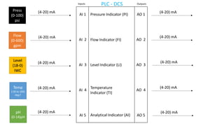Temp
(-50 to 100)
deg F
Press
(0-100)
psi
Flow
(0-600)
gpm
Level
(18-0)
IWC
pH
(0-14)pH
(4-20) mA
(4-20) mA
(4-20) mA
(4-20) mA
(4-20) mA
AI 1
AI 2
AI 3
AI 4
AI 5
AO 1
AO 2
AO 3
AO 4
AO 5
Inputs Outputs
(4-20) mA
(4-20) mA
(4-20) mA
(4-20) mA
(4-20) mA
Pressure Indicator (PI)
Flow Indicator (FI)
Level Indicator (LI)
Temperature
Indicator (TI)
Analytical Indicator (AI)
PLC - DCS
 
