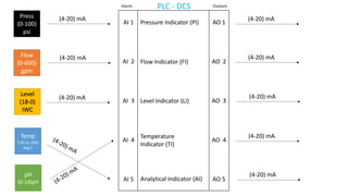 Temp
(-50 to 100)
deg F
Press
(0-100)
psi
Flow
(0-600)
gpm
Level
(18-0)
IWC
pH
(0-14)pH
(4-20) mA
(4-20) mA
(4-20) mA
AI 1
AI 2
AI 3
AI 4
AI 5
AO 1
AO 2
AO 3
AO 4
AO 5
Inputs Outputs
(4-20) mA
(4-20) mA
(4-20) mA
(4-20) mA
(4-20) mA
Pressure Indicator (PI)
Flow Indicator (FI)
Level Indicator (LI)
Temperature
Indicator (TI)
Analytical Indicator (AI)
PLC - DCS
 