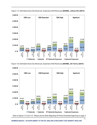 11
HERMOSA BEACH – DA SUPPLEMENT TO THE OIL DRILLING & RECOVERY COST BENEFIT ANALYSIS
Figure 1-C: Estimated Gross City Revenues, Expenses & Net Revenues ($40/BBL, without DA, $2014)
Figure 1-D: Estimated Gross City Revenues, Expenses & Net Revenues ($40/BBL, DA Terms, $2014)
41.2 M 38.5 M
64.7 M 62.0 M
83.9 M 81.3 M
134.6 M 132.1 M
21.8 M
34.2 M
8.0 M
44.3 M
18.2 M
71.1 M
44.9 M
2.7 M 2.7 M 2.6 M 2.5 M
26.2 M 26.1 M 26.1 M 26.2 M
63.0 M
28.9 M
34.1 M
98.8 M
28.8 M
70.0 M
128.3 M
28.8 M
99.5 M
205.7 M
28.7 M
177.0 M
$ M
$ 100 M
$ 200 M
$ 300 M
$ 400 M
$ 500 M
$ 600 M
Gross
Revenues
Expenses
Net
Revenues
Gross
Revenues
Expenses
Net
Revenues
Gross
Revenues
Expenses
Net
Revenues
Gross
Revenues
Expenses
Net
Revenues
Tidelands Uplands Tidelands Expenses Uplands Expenses
41.2 M 37.2 M
64.7 M 60.7 M
83.9 M 80.0 M
134.6 M 130.8 M
26.6 M
10.9 M
41.4 M
25.7 M
53.6 M
37.9 M
86.1 M
70.5 M
4.0 M 4.0 M 4.0 M 3.9 M
15.7 M 15.7 M 15.7 M 15.6 M
67.8 M
19.8 M
48.1 M
106.0 M
19.7 M
86.3 M
137.6 M
19.7 M
117.9 M
220.8 M
19.5 M
201.3 M
$ M
$ 100 M
$ 200 M
$ 300 M
$ 400 M
$ 500 M
$ 600 M
Gross
Revenues
Expenses
Net
Revenues
Gross
Revenues
Expenses
Net
Revenues
Gross
Revenues
Expenses
Net
Revenues
Gross
Revenues
Expenses
Net
Revenues
Tidelands Uplands Tidelands Expenses Uplands Expenses
CBA Low CBA Expected CBA High Applicant
CBA Low CBA Expected CBA High Applicant
-4.4 M
Note to Figures 1-C and 1-D: Please see the Note Regarding Oil Prices Evaluated beginning on page 3.
 