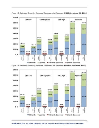 12
HERMOSA BEACH – DA SUPPLEMENT TO THE OIL DRILLING & RECOVERY COST BENEFIT ANALYSIS
Figure 1-E: Estimated Gross City Revenues, Expenses & Net Revenues ($120/BBL, without DA, $2014)
Figure 1-F: Estimated Gross City Revenues, Expenses & Net Revenues ($120/BBL, DA Terms, $2014)
120.9 M 118.5 M
189.7 M 187.3 M
246.2 M 243.8 M
394.9 M 392.4 M
63.8 M
37.7 M
100.2 M
74.0 M
130.0 M
103.8 M
208.5 M
182.3 M
2.4 M 2.4 M 2.4 M 2.5 M
26.2 M 26.2 M 26.2 M 26.2 M
184.7 M
28.6 M
156.1 M
289.9 M
28.6 M
261.3 M
376.2 M
28.6 M
347.6 M
603.4 M
28.7 M
574.7 M
$ M
$ 100 M
$ 200 M
$ 300 M
$ 400 M
$ 500 M
$ 600 M
$ 700 M
Gross
Revenues
Expenses
Net
Revenues
Gross
Revenues
Expenses
Net
Revenues
Gross
Revenues
Expenses
Net
Revenues
Gross
Revenues
Expenses
Net
Revenues
Tidelands Uplands Tidelands Expenses Uplands Expenses
120.9 M 117.2 M
189.7 M 186.0 M
246.2 M 242.5 M
394.9 M 391.1 M
77.2 M
61.6 M
121.0 M
105.5 M
157.1 M
141.5 M
251.9 M
236.3 M
3.7 M 3.7 M 3.7 M 3.8 M
15.6 M 15.6 M 15.6 M 15.6 M
198.1 M
19.3 M
178.8 M
310.8 M
19.3 M
291.5 M
403.3 M
19.3 M
384.0 M
646.8 M
19.4 M
627.4 M
$ M
$ 100 M
$ 200 M
$ 300 M
$ 400 M
$ 500 M
$ 600 M
$ 700 M
Gross
Revenues
Expenses
Net
Revenues
Gross
Revenues
Expenses
Net
Revenues
Gross
Revenues
Expenses
Net
Revenues
Gross
Revenues
Expenses
Net
Revenues
Tidelands Uplands Tidelands Expenses Uplands Expenses
CBA Low CBA Expected CBA High Applicant
CBA Low CBA Expected CBA High Applicant
 