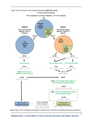 13
HERMOSA BEACH – DA SUPPLEMENT TO THE OIL DRILLING & RECOVERY COST BENEFIT ANALYSIS
Figure 16-A: Flowchart of City Royalty Calculations (With DA Terms)
Note to Figure 16-A: Changes to this figure to reflect terms in the DA are identified by the gray dotted box
 