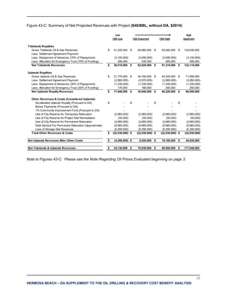 17
HERMOSA BEACH – DA SUPPLEMENT TO THE OIL DRILLING & RECOVERY COST BENEFIT ANALYSIS
Figure 43-C: Summary of Net Projected Revenues with Project ($40/BBL, without DA, $2014)
Note to Figures 43-C: Please see the Note Regarding Oil Prices Evaluated beginning on page 3.
Low High
CBA Low CBA Expected CBA High Applicant
Tidelands Royalties
Gross Tidelands Oil & Gas Revenues 41,220,000$ 64,680,000$ 83,940,000$ 134,630,000$
Less: Settlement Agreement Payment - - - -
Less: Repayment of Advances (70% of Repayment) (3,100,000) (3,090,000) (3,090,000) (3,100,000)
Less: Allocation for Emergency Trust (70% of Funding) 390,000 430,000 460,000 590,000
Net Tidelands Revenues 38,510,000$ 62,020,000$ 81,310,000$ 132,110,000$
Uplands Royalties
Gross Uplands Oil & Gas Revenues 21,770,000$ 34,160,000$ 44,320,000$ 71,090,000$
Less: Settlement Agreement Payment (2,960,000) (2,970,000) (2,980,000) (3,060,000)
Less: Repayment of Advances (30% of Repayment) (1,330,000) (1,330,000) (1,330,000) (1,330,000)
Less: Allocation for Emergency Trust (30% of Funding) 170,000 180,000 200,000 250,000
Net Uplands Royalty Revenues 17,640,000$ 30,040,000$ 40,220,000$ 66,950,000$
Other Revenues & Costs (Considered Uplands)
Accelerated Uplands Royalty (Pursuant to DA) -$ -$ -$ -$
Bonus Payments (Pursuant to DA) - - - -
1% Community Improvement Fund (Pursuant to DA) - - - -
Use of City Reserve for Temporary Relocation (2,960,000) (2,960,000) (2,960,000) (2,960,000)
Use of City Reserve for Project Site Remediation (50,000) (50,000) (50,000) (50,000)
Use of City Reserve for Permanent Relocation (2,660,000) (2,660,000) (2,660,000) (2,660,000)
Debt Service For Permanent Relocation (Approximate) (9,980,000) (9,980,000) (9,980,000) (9,980,000)
Loss of Storage Site Revenues (6,390,000) (6,390,000) (6,390,000) (6,390,000)
Total Other Revenues & Costs (22,030,000)$ (22,030,000)$ (22,030,000)$ (22,030,000)$
Net Uplands Revenues After Other Costs (4,390,000)$ 8,020,000$ 18,190,000$ 44,930,000$
Net Tidelands & Uplands Revenues 34,130,000$ 70,030,000$ 99,500,000$ 177,040,000$
 