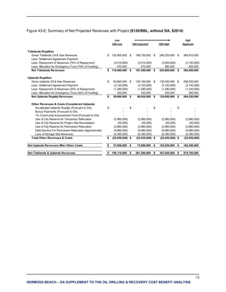 19
HERMOSA BEACH – DA SUPPLEMENT TO THE OIL DRILLING & RECOVERY COST BENEFIT ANALYSIS
Figure 43-E: Summary of Net Projected Revenues with Project ($120/BBL, without DA, $2014)
Low High
CBA Low CBA Expected CBA High Applicant
Tidelands Royalties
Gross Tidelands Oil & Gas Revenues 120,900,000$ 189,730,000$ 246,220,000$ 394,910,000$
Less: Settlement Agreement Payment - - - -
Less: Repayment of Advances (70% of Repayment) (3,010,000) (3,010,000) (3,000,000) (3,100,000)
Less: Allocation for Emergency Trust (70% of Funding) 570,000 570,000 580,000 600,000
Net Tidelands Revenues 118,460,000$ 187,290,000$ 243,800,000$ 392,400,000$
Uplands Royalties
Gross Uplands Oil & Gas Revenues 63,840,000$ 100,190,000$ 130,020,000$ 208,530,000$
Less: Settlement Agreement Payment (3,120,000) (3,120,000) (3,120,000) (3,140,000)
Less: Repayment of Advances (30% of Repayment) (1,290,000) (1,290,000) (1,290,000) (1,330,000)
Less: Allocation for Emergency Trust (30% of Funding) 240,000 240,000 250,000 260,000
Net Uplands Royalty Revenues 59,680,000$ 96,020,000$ 125,850,000$ 204,320,000$
Other Revenues & Costs (Considered Uplands)
Accelerated Uplands Royalty (Pursuant to DA) -$ -$ -$ -$
Bonus Payments (Pursuant to DA) - - - -
1% Community Improvement Fund (Pursuant to DA) - - - -
Use of City Reserve for Temporary Relocation (2,960,000) (2,960,000) (2,960,000) (2,960,000)
Use of City Reserve for Project Site Remediation (50,000) (50,000) (50,000) (50,000)
Use of City Reserve for Permanent Relocation (2,660,000) (2,660,000) (2,660,000) (2,660,000)
Debt Service For Permanent Relocation (Approximate) (9,980,000) (9,980,000) (9,980,000) (9,980,000)
Loss of Storage Site Revenues (6,390,000) (6,390,000) (6,390,000) (6,390,000)
Total Other Revenues & Costs (22,030,000)$ (22,030,000)$ (22,030,000)$ (22,030,000)$
Net Uplands Revenues After Other Costs 37,650,000$ 73,990,000$ 103,830,000$ 182,300,000$
Net Tidelands & Uplands Revenues 156,110,000$ 261,290,000$ 347,620,000$ 574,700,000$
 