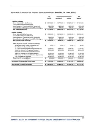 20
HERMOSA BEACH – DA SUPPLEMENT TO THE OIL DRILLING & RECOVERY COST BENEFIT ANALYSIS
Figure 43-F: Summary of Net Projected Revenues with Project ($120/BBL, DA Terms, $2014)
Low High
CBA Low CBA Expected CBA High Applicant
Tidelands Royalties
Gross Tidelands Oil & Gas Revenues 120,900,000$ 189,730,000$ 246,220,000$ 394,910,000$
Less: Settlement Agreement Payment - - - -
Less: Repayment of Advances (70% of Repayment) (4,290,000) (4,290,000) (4,290,000) (4,390,000)
Less: Allocation for Emergency Trust (70% of Funding) 570,000 570,000 580,000 600,000
Net Tidelands Revenues 117,180,000$ 186,010,000$ 242,510,000$ 391,120,000$
Uplands Royalties
Gross Uplands Oil & Gas Revenues 63,840,000$ 100,190,000$ 130,020,000$ 208,530,000$
Less: Settlement Agreement Payment - - - -
Less: Repayment of Advances (30% of Repayment) (1,840,000) (1,840,000) (1,840,000) (1,880,000)
Less: Allocation for Emergency Trust (30% of Funding) 240,000 240,000 250,000 260,000
Net Uplands Royalty Revenues 62,250,000$ 98,590,000$ 128,430,000$ 206,910,000$
Other Revenues & Costs (Considered Uplands)
Accelerated Uplands Royalty (Pursuant to DA) 10,000$ 10,000$ 10,000$ 30,000$
Bonus Payments (Pursuant to DA) - - - -
1% Community Improvement Fund (Pursuant to DA) 13,300,000 20,840,000 27,020,000 43,310,000
Use of City Reserve for Temporary Relocation (2,960,000) (2,960,000) (2,960,000) (2,960,000)
Use of City Reserve for Project Site Remediation - - - -
Use of City Reserve for Permanent Relocation (2,700,000) (2,700,000) (2,700,000) (2,700,000)
Debt Service For Permanent Relocation (Approximate) (1,940,000) (1,940,000) (1,940,000) (1,940,000)
Loss of Storage Site Revenues (6,390,000) (6,390,000) (6,390,000) (6,390,000)
Total Other Revenues & Costs (680,000)$ 6,860,000$ 13,040,000$ 29,350,000$
Net Uplands Revenues After Other Costs 61,570,000$ 105,450,000$ 141,470,000$ 236,250,000$
Net Tidelands & Uplands Revenues 178,740,000$ 291,450,000$ 383,980,000$ 627,370,000$
 