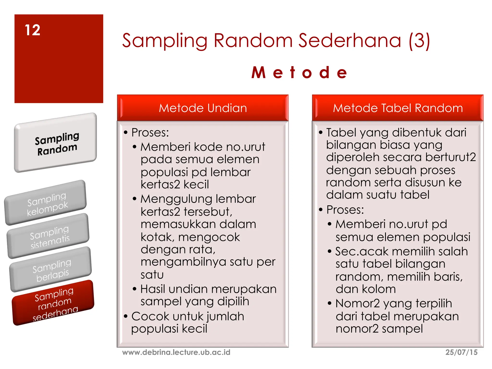 Sampling Random Sederhana (3)
25/07/15
www.debrina.lecture.ub.ac.id
12
Metode Undian
• Proses:
• Memberi kode no.urut
pada semua elemen
populasi pd lembar
kertas2 kecil
• Menggulung lembar
kertas2 tersebut,
memasukkan dalam
kotak, mengocok
dengan rata,
mengambilnya satu per
satu
• Hasil undian merupakan
sampel yang dipilih
• Cocok untuk jumlah
populasi kecil
Metode Tabel Random
• Tabel yang dibentuk dari
bilangan biasa yang
diperoleh secara berturut2
dengan sebuah proses
random serta disusun ke
dalam suatu tabel
• Proses:
• Memberi no.urut pd
semua elemen populasi
• Sec.acak memilih salah
satu tabel bilangan
random, memilih baris,
dan kolom
• Nomor2 yang terpilih
dari tabel merupakan
nomor2 sampel
M e t o d e
 