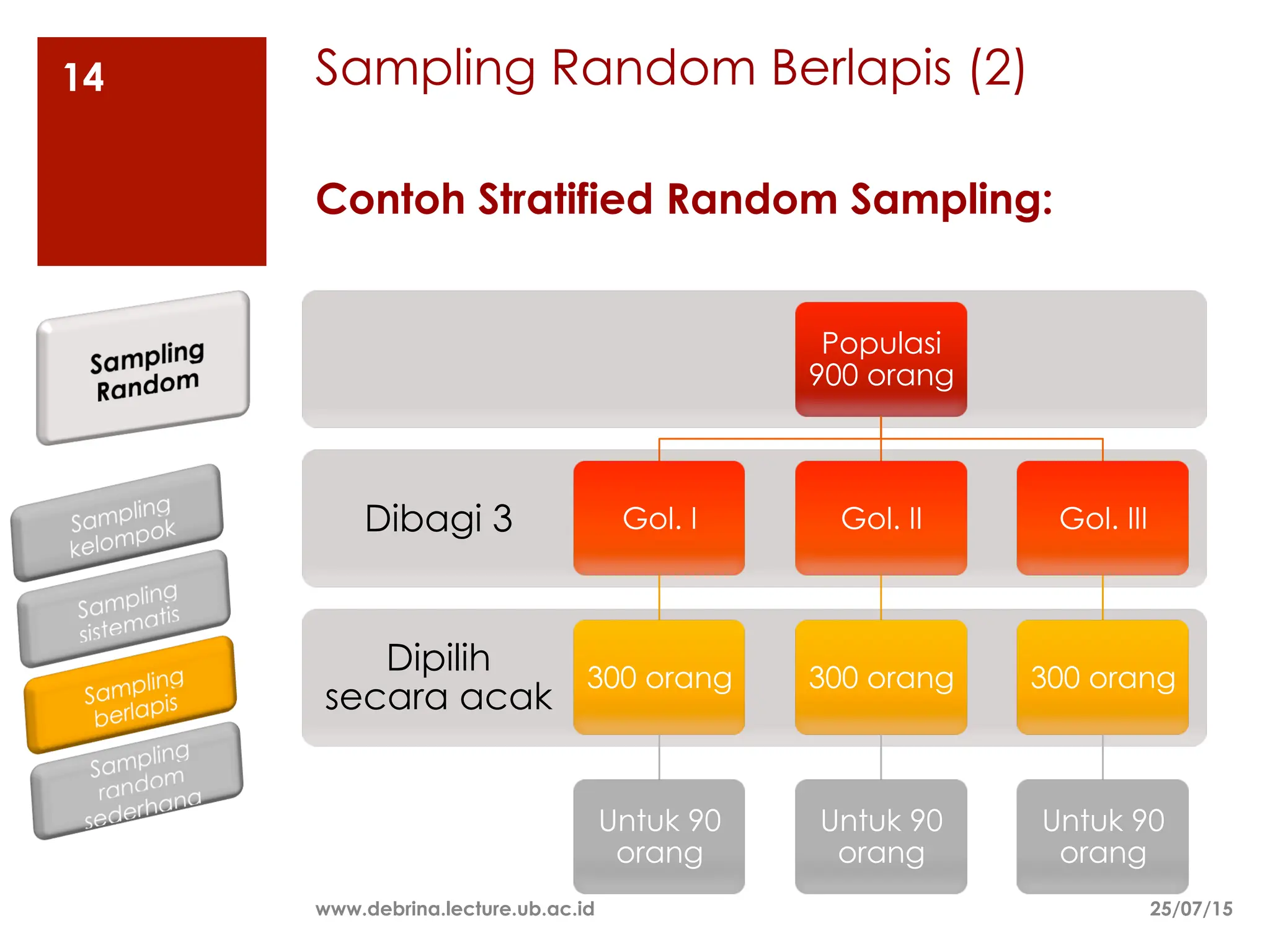 Sampling Random Berlapis (2)
25/07/15
www.debrina.lecture.ub.ac.id
14
Dipilih
secara acak
Dibagi 3
Populasi
900 orang
Gol. I
300 orang
Untuk 90
orang
Gol. II
300 orang
Untuk 90
orang
Gol. III
300 orang
Untuk 90
orang
Contoh Stratified Random Sampling:
 