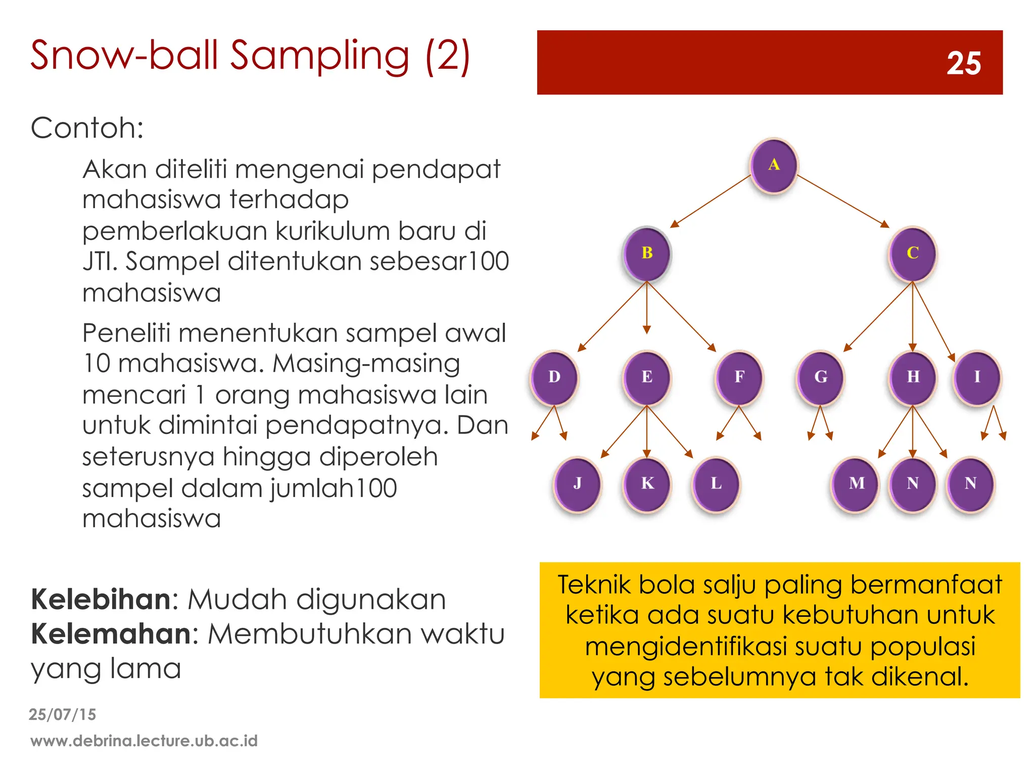 Snow-ball Sampling (2)
Contoh:
Akan diteliti mengenai pendapat
mahasiswa terhadap
pemberlakuan kurikulum baru di
JTI. Sampel ditentukan sebesar100
mahasiswa
Peneliti menentukan sampel awal
10 mahasiswa. Masing-masing
mencari 1 orang mahasiswa lain
untuk dimintai pendapatnya. Dan
seterusnya hingga diperoleh
sampel dalam jumlah100
mahasiswa
Kelebihan: Mudah digunakan
Kelemahan: Membutuhkan waktu
yang lama
25/07/15
www.debrina.lecture.ub.ac.id
25
Teknik bola salju paling bermanfaat
ketika ada suatu kebutuhan untuk
mengidentifikasi suatu populasi
yang sebelumnya tak dikenal.
 