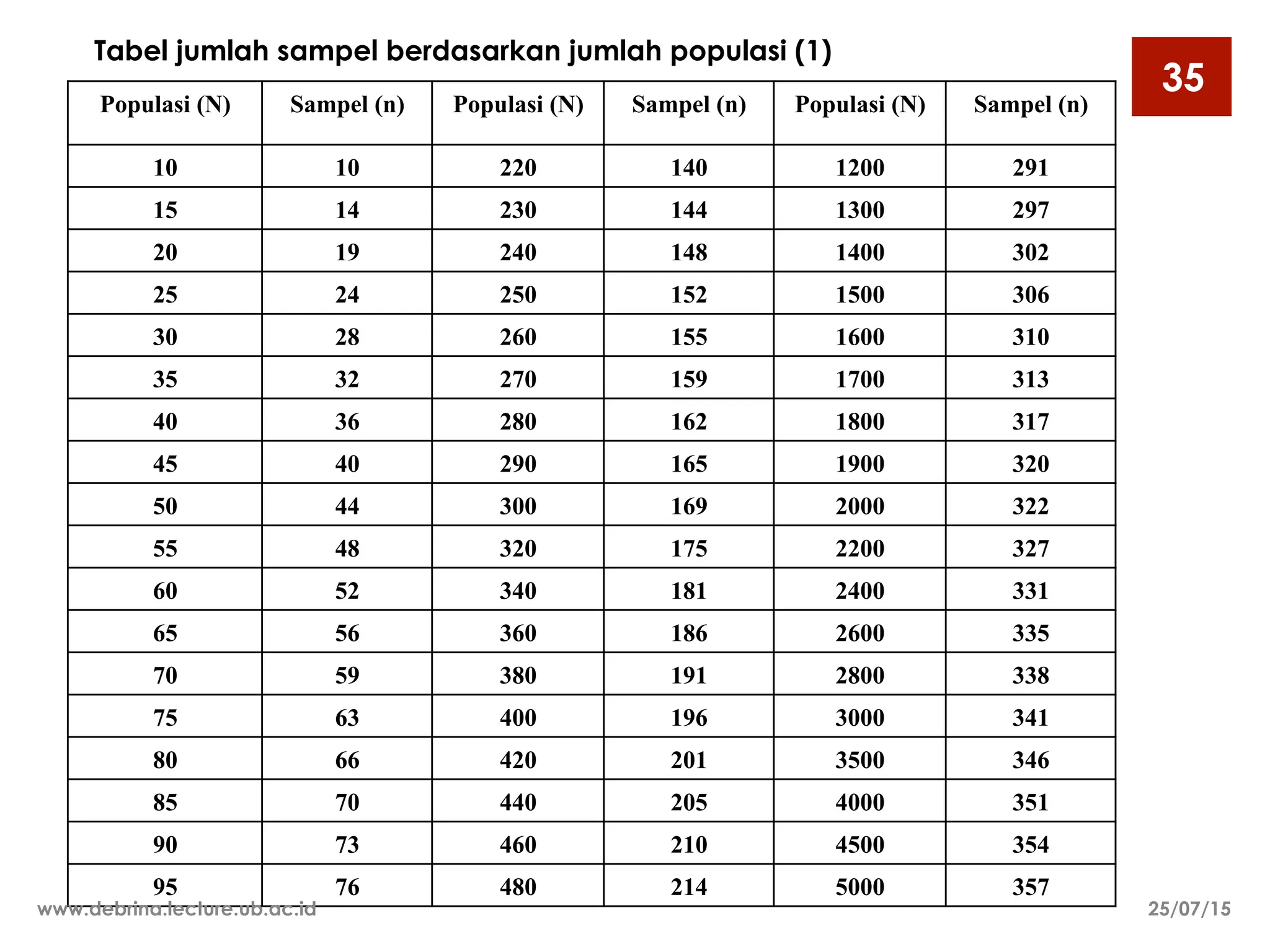 35
Tabel jumlah sampel berdasarkan jumlah populasi (1)
Populasi (N) Sampel (n) Populasi (N) Sampel (n) Populasi (N) Sampel (n)
10 10 220 140 1200 291
15 14 230 144 1300 297
20 19 240 148 1400 302
25 24 250 152 1500 306
30 28 260 155 1600 310
35 32 270 159 1700 313
40 36 280 162 1800 317
45 40 290 165 1900 320
50 44 300 169 2000 322
55 48 320 175 2200 327
60 52 340 181 2400 331
65 56 360 186 2600 335
70 59 380 191 2800 338
75 63 400 196 3000 341
80 66 420 201 3500 346
85 70 440 205 4000 351
90 73 460 210 4500 354
95 76 480 214 5000 357
25/07/15
www.debrina.lecture.ub.ac.id
 