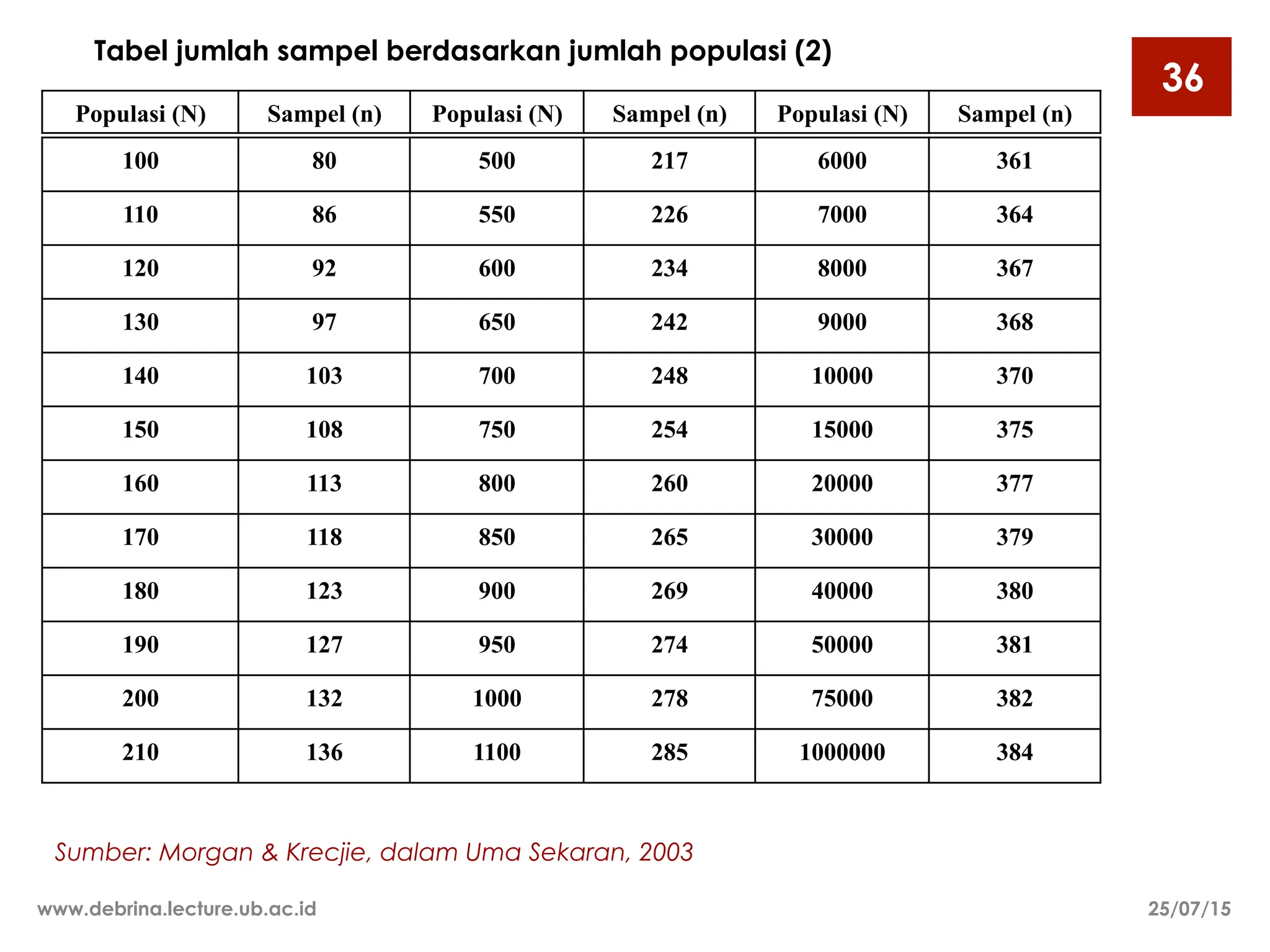 36
100 80 500 217 6000 361
110 86 550 226 7000 364
120 92 600 234 8000 367
130 97 650 242 9000 368
140 103 700 248 10000 370
150 108 750 254 15000 375
160 113 800 260 20000 377
170 118 850 265 30000 379
180 123 900 269 40000 380
190 127 950 274 50000 381
200 132 1000 278 75000 382
210 136 1100 285 1000000 384
Populasi (N) Sampel (n) Populasi (N) Sampel (n) Populasi (N) Sampel (n)
Sumber: Morgan & Krecjie, dalam Uma Sekaran, 2003
Tabel jumlah sampel berdasarkan jumlah populasi (2)
25/07/15
www.debrina.lecture.ub.ac.id
 