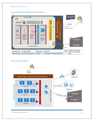 Cloud Computing Security
ARUNVIGNESH VENKATESH 10
AMAZON WEB SERVICES (AWS)’S SECURITY DESIGN
AZURE’S SECURITY DESIGN
 