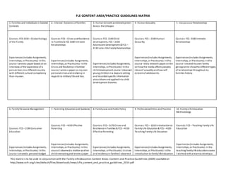 This matrix is to be used in conjunction with the Family LifeEducation Content Areas: Content and PracticeGuidelines (2009) availableat
http://www.ncfr.org/sites/default/files/downloads/news/cfle_content_and_practice_guidelines_2014.pdf
FLE CONTENT AREA/PRACTICE GUIDELINES MATRIX
1. Families and Individuals in Societal
Contexts
2. Internal Dynamics ofFamilies 3. HumanGrowthandDevelopment
Across the Lifespan
4. HumanSexuality 5. Interpersonal Relationships
Courses: FCS 3150 – Global Ecology
of the Family
Experiences(includes Assignments,
Internships, or Practicums): Inthis
course I wrote a paper based onan
interview of the experience of a
person born ina different country
with different cultural competency
than myown.
Courses: FCS – Crises andResilience
in Families & FCS 3180 Intimate
Relationships
Experiences(includes Assignments,
Internships, or Practicums): Inthe
Crises and Resiliencyin families’
course I wrote a paper onmyown
personalcrisesandresiliencyin
regards to militarylife and loss.
Courses: FCS -2140 Child
development, FCS – 2150
Adolescent Development & FCS –
4130 Later-life FamilyRelationships
Experiences(includes Assignments,
Internships, or Practicums): Inthe
childdevelopment course I observed
young childrenina daycare setting
and recordedspecific information
about themandappliedit to child
development theories.
Courses: FCS – 2100 Human
Sexuality
Experiences(includes Assignments,
Internships, or Practicums): Inthis
course I dida research paper onthe
on how the media affects peoples
ideasof sexualityandhow self
esteemof adolescents.
Courses: FCS -3180 Intimate
Relationships
Experiences(includes Assignments,
Internships, or Practicums): Inthis
course I createdmyown family
genogramto showthe different types
of relationships throughout my
families history.
6. FamilyResource Management 7. Parenting Educationand Guidance 8. FamilyLaw andPublic Policy 9. ProfessionalEthics and Practice 10. FamilyLife Education
Methodology
Courses: FCS – 2190 Consumer
Education
Experiences(includes Assignments,
Internships, or Practicums): Inthis
course I createda personal budget
Courses: FCS – 4150 Effective
Parenting
Experiences(includes Assignments,
Internships, or Practicums): Inthis
course I observeda mother andher
childinteracting and wrote a paper
Courses: FCS – 3170 Crises and
Resilience in Families & FCS – 4150
Effective Parenting
Experiences(includes Assignments,
Internships, or Practicums): Incrises
and resiliencyin familiesI observed
Courses: FCS – 1010 Introductionto
FamilyLife Education& FCS – 4100
Teaching FamilyLife Education
Experiences(includes Assignments,
Internships, or Practicums): Inthe
introduction to familylife education
Courses: FCS – Teaching FamilyLife
Education
Experiences(includes Assignments,
Internships, or Practicums): Inthe
teaching familylife educationcourse
I worked witha teamto developa
 