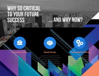 WHY SO CRITICAL
TO YOUR FUTURE
SUCCESS ... AND WHY NOW?
Competitors who can spend more to
acquire a customer are stealing your
future business. TWO KEY WEAPONS to
win the ﬁght? Strategically designed
marketing funnels and following the
metrics that matter.
Economic Forces
Customers no longer want to be
SOLD. You have to be more strategic.
They take massive oﬀense at
questionable attempts to get their
money, or bad service. And they’ll
broadcast it to the world in an instant.
There have been major advances in the
sophistication of marketing software
used to create funnels - execute and
manage marketing campaigns - and track
metrics. Not using these tools leaves
one severely handicapped.
Social Forces Technological Forces
 