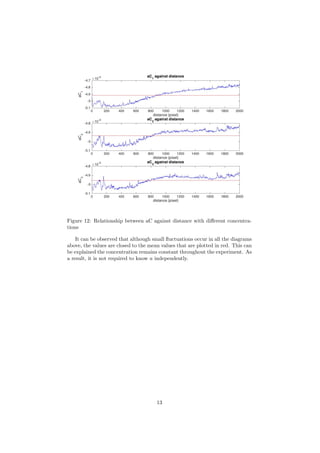 Figure 12: Relationship between aC against distance with diﬀerent concentra-
tions
It can be observed that although small ﬂuctuations occur in all the diagrams
above, the values are closed to the mean values that are plotted in red. This can
be explained the concentration remains constant throughout the experiment. As
a result, it is not required to know a independently.
13
 