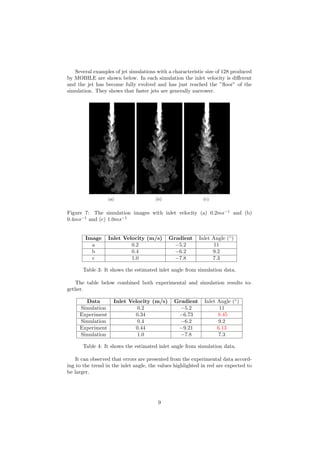 Several examples of jet simulations with a characteristic size of 128 produced
by MOBILE are shown below. In each simulation the inlet velocity is diﬀerent
and the jet has become fully evolved and has just reached the ”ﬂoor” of the
simulation. They shows that faster jets are generally narrower.
(a) (b) (c)
Figure 7: The simulation images with inlet velocity (a) 0.2ms−1
and (b)
0.4ms−1
and (c) 1.0ms−1
Image Inlet Velocity (m/s) Gradient Inlet Angle (◦
)
a 0.2 −5.2 11
b 0.4 −6.2 9.2
c 1.0 −7.8 7.3
Table 3: It shows the estimated inlet angle from simulation data.
The table below combined both experimental and simulation results to-
gether.
Data Inlet Velocity (m/s) Gradient Inlet Angle (◦
)
Simulation 0.2 −5.2 11
Experiment 0.34 −6.73 8.45
Simulation 0.4 −6.2 9.2
Experiment 0.44 −9.21 6.13
Simulation 1.0 −7.8 7.3
Table 4: It shows the estimated inlet angle from simulation data.
It can observed that errors are presented from the experimental data accord-
ing to the trend in the inlet angle, the values highlighted in red are expected to
be larger.
9
 