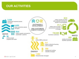 OUR ACTIVITIES
8Veolia – April 22, 2015
SUSTAINABLE
DEVELOPMENT
AND CUSTOMERS
COMPETITIVENESS
3,338
wastewater treatment plants
managed
4,455
water production plants
managed
59.6
million people connected to
wastewater systems
96
million people
supplied with water
WATER
42.8
million people provided
with collection services on
behalf of municipalities
31.3
million tons of waste
recovered as materials
or energy
730,000
business customers
655
waste-processing
facilities operated
52
million MWh produced
2.4
million collective housing
units managed
529
heating and cooling
netwoks managed
1,802
Industrial sites managed
ÉNERGY
WASTE
 