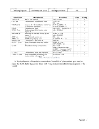 Prepared by:
Phuong Nguyen
Date:
December 14, 2016
Document Name:
Final Specification
Revision:
4.0
Nguyen 13
Instruction Description Function Zero Carry
ADD sX, kk Add sX with literal kk sX ← sX + kk ? ?
CALL aaa Unconditionally call subroutine at aaa TOS ← PC
PC ← aaa
- -
COMP sX, kk Compare sX with literal kk, Set CARRY and
ZERO flags as appropriate.
If sX=kk, ZERO ← 1
If sX<kk, CARRY ← 1
? ?
ENINT Enable interrupt input INTERRUPT_ENABLE ← 1 - -
FETCH sX, ss Read scratchpad RAM location ss into
register sX
sX ← RAM[ss] - -
INPUT sX, pp Read value on input port location pp into
register sX
PORT_ID ← pp
sX ← IN_PORT
- -
JUMP aaa Unconditionally jump to aaa PC ← aaa - -
JUMPZ aaa If ZERO flag set, jump to aaa If ZERO=1, PC ← aaa - -
LOAD sX, kk Load register sX with literal kk sX ← kk - -
OUTPUT sX, pp Write register sX to output port location
pp
PORT_ID ← pp
OUT_PORT ← sX
- -
RETEN Return from interrupt service routine. PC ← TOS
ZERO ← Preserved ZERO
CARRY ← Preserved CARRY
INTERRUPT_ENABLE ← 1
? ?
RETURN Unconditionally return from subroutine PC ← TOS+1 - -
STORE sX, (sY) Write register sX to scratchpad RAM
location pointed to by register sY
RAM[(sY)] ← sX - -
Table 2: Instructions used by Design
In the development of this design, many of the TramelBlaze‟s instructions were used to
create the ROM. Table 2 goes into detail with every instruction used in the development of the
UART.
 