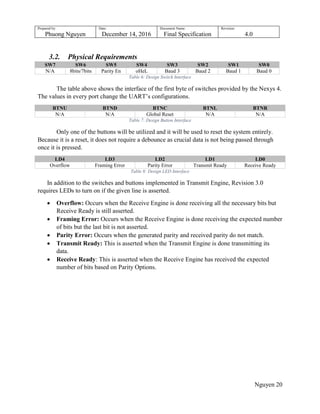 Prepared by:
Phuong Nguyen
Date:
December 14, 2016
Document Name:
Final Specification
Revision:
4.0
Nguyen 20
3.2. Physical Requirements
SW7 SW6 SW5 SW4 SW3 SW2 SW1 SW0
N/A 8bits/7bits Parity En oHeL Baud 3 Baud 2 Baud 1 Baud 0
Table 6: Design Switch Interface
The table above shows the interface of the first byte of switches provided by the Nexys 4.
The values in every port change the UART‟s configurations.
BTNU BTND BTNC BTNL BTNR
N/A N/A Global Reset N/A N/A
Table 7: Design Button Interface
Only one of the buttons will be utilized and it will be used to reset the system entirely.
Because it is a reset, it does not require a debounce as crucial data is not being passed through
once it is pressed.
LD4 LD3 LD2 LD1 LD0
Overflow Framing Error Parity Error Transmit Ready Receive Ready
Table 8: Design LED Interface
In addition to the switches and buttons implemented in Transmit Engine, Revision 3.0
requires LEDs to turn on if the given line is asserted.
 Overflow: Occurs when the Receive Engine is done receiving all the necessary bits but
Receive Ready is still asserted.
 Framing Error: Occurs when the Receive Engine is done receiving the expected number
of bits but the last bit is not asserted.
 Parity Error: Occurs when the generated parity and received parity do not match.
 Transmit Ready: This is asserted when the Transmit Engine is done transmitting its
data.
 Receive Ready: This is asserted when the Receive Engine has received the expected
number of bits based on Parity Options.
 