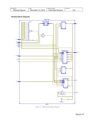 Prepared by:
Phuong Nguyen
Date:
December 14, 2016
Document Name:
Final Specification
Revision:
4.0
Nguyen 39
Detailed Block Diagram
Figure 17: UART Detailed Block Diagram
 