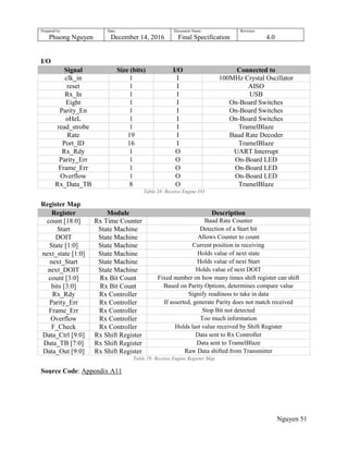 Prepared by:
Phuong Nguyen
Date:
December 14, 2016
Document Name:
Final Specification
Revision:
4.0
Nguyen 51
I/O
Signal Size (bits) I/O Connected to
clk_in 1 I 100MHz Crystal Oscillator
reset 1 I AISO
Rx_In 1 I USB
Eight 1 I On-Board Switches
Parity_En 1 I On-Board Switches
oHeL 1 I On-Board Switches
read_strobe 1 I TramelBlaze
Rate 19 I Baud Rate Decoder
Port_ID 16 I TramelBlaze
Rx_Rdy 1 O UART Interrupt
Parity_Err 1 O On-Board LED
Frame_Err 1 O On-Board LED
Overflow 1 O On-Board LED
Rx_Data_TB 8 O TramelBlaze
Table 28: Receive Engine I/O
Register Map
Register Module Description
count [18:0] Rx Time Counter Baud Rate Counter
Start State Machine Detection of a Start bit
DOIT State Machine Allows Counter to count
State [1:0] State Machine Current position in receiving
next_state [1:0] State Machine Holds value of next state
next_Start State Machine Holds value of next Start
next_DOIT State Machine Holds value of next DOIT
count [3:0] Rx Bit Count Fixed number on how many times shift register can shift
bits [3:0] Rx Bit Count Based on Parity Options, determines compare value
Rx_Rdy Rx Controller Signify readiness to take in data
Parity_Err Rx Controller If asserted, generate Parity does not match received
Frame_Err Rx Controller Stop Bit not detected
Overflow Rx Controller Too much information
F_Check Rx Controller Holds last value received by Shift Register
Data_Ctrl [9:0] Rx Shift Register Data sent to Rx Controller
Data_TB [7:0] Rx Shift Register Data sent to TramelBlaze
Data_Out [9:0] Rx Shift Register Raw Data shifted from Transmitter
Table 29: Receive Engine Register Map
Source Code: Appendix A11
 