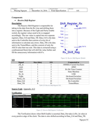 Prepared by:
Phuong Nguyen
Date:
December 14, 2016
Document Name:
Final Specification
Revision:
4.0
Nguyen 53
Components
 Receive Shift Register
Description
The Receive Shift Register is responsible for
taking in the data from the Rx Line and shifting them
into a register. Because of the Eight and Parity Enable
switch, the register values need to be re-mapped
accordingly. The raw value is copied into two separate
registers, Data_Ctrl and Data_TB. Data_Ctrl is the data
sent to the Controller that consists of every bit of
information to calculate any errors. Data_TB is the data
sent to the TramelBlaze, and this consists of only the
ASCII value that was sent. This data is extracted using a
combinational block that will shift the value further and
fill the unnecessary information with 0‟s.
I/O
Signal Size (bits) I/O Connected to
clk_in 1 I 100MHz Crystal Oscillator
reset 1 I AISO
BTU 1 I Rx Bit Time Counter
Start 1 I State Machine
Rx_In 1 I USB
Eight 1 I On-board Switches
Parity_En 1 I On-board Switches
Data_Ctrl 10 O Rx Controller
Data_TB 8 O TramelBlaze
Table 30: Receive Shift Register I/O
Source Code: Appendix A12
Verification
Figure 35: Receive Shift Register Verification
The Verification shows when Shift Enable is asserted, Data_Out takes in Rx_In value at
every positive edge of the clock. The data is also shifted according in Data_Ctrl and Data_TB.
Figure 34: Receive Shift Register Module
 