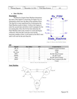 Prepared by:
Phuong Nguyen
Date:
December 14, 2016
Document Name:
Final Specification
Revision:
4.0
Nguyen 54
 State Machine
Description
The Receive Engine State Machine determines
the state of the signal it is receiving. In Figure 30, it is
illustrated to show how the data in this machine flows.
The Start bit is most significant bit of information the
State Machine needs to detect. It allows the Engine to
enter the second state and allows itself to prepare for the
on-coming data. Once this bit has been detected, the
State Machine allows the counters to count and begins
collection. Once the Bit Count has received the
necessary number of bits, it will return to the IDLE state
and it will wait for the next Start bit.
I/O
Signal Size (bits) I/O Connected to
clk_in 1 I 100MHz Crystal Oscillator
reset 1 I AISO
Rx_Line 1 I USB
BTU 1 I Rx Bit Time Counter
DONE 1 I Rx Bit Count
Start 1 O Rx Bit Time Counter
DOIT 1 O Rx Bit Time Counter & Rx Bit
Count
Table 31: Receive State Machine I/O
State Machine
Figure 36: Receive State Machine Module
Figure 37: Receive State Machine
 