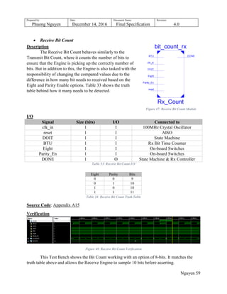 Prepared by:
Phuong Nguyen
Date:
December 14, 2016
Document Name:
Final Specification
Revision:
4.0
Nguyen 59
 Receive Bit Count
Description
The Receive Bit Count behaves similarly to the
Transmit Bit Count, where it counts the number of bits to
ensure that the Engine is picking up the correctly number of
bits. But in addition to this, the Engine is also tasked with the
responsibility of changing the compared values due to the
difference in how many bit needs to received based on the
Eight and Parity Enable options. Table 33 shows the truth
table behind how it many needs to be detected.
I/O
Signal Size (bits) I/O Connected to
clk_in 1 I 100MHz Crystal Oscillator
reset 1 I AISO
DOIT 1 I State Machine
BTU 1 I Rx Bit Time Counter
Eight 1 I On-board Switches
Parity_En 1 I On-board Switches
DONE 1 O State Machine & Rx Controller
Table 33: Receive Bit Count I/O
Table 34: Receive Bit Count Truth Table
Source Code: Appendix A15
Verification
Figure 48: Receive Bit Count Verification
This Test Bench shows the Bit Count working with an option of 8-bits. It matches the
truth table above and allows the Receive Engine to sample 10 bits before asserting.
Eight Parity Bits
0 0 9
0 1 10
1 0 10
1 1 11
Figure 47: Receive Bit Count Module
 