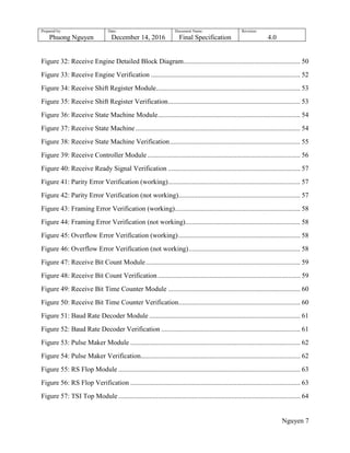 Prepared by:
Phuong Nguyen
Date:
December 14, 2016
Document Name:
Final Specification
Revision:
4.0
Nguyen 7
Figure 32: Receive Engine Detailed Block Diagram.................................................................... 50
Figure 33: Receive Engine Verification ....................................................................................... 52
Figure 34: Receive Shift Register Module.................................................................................... 53
Figure 35: Receive Shift Register Verification............................................................................. 53
Figure 36: Receive State Machine Module................................................................................... 54
Figure 37: Receive State Machine ................................................................................................ 54
Figure 38: Receive State Machine Verification............................................................................ 55
Figure 39: Receive Controller Module ......................................................................................... 56
Figure 40: Receive Ready Signal Verification ............................................................................. 57
Figure 41: Parity Error Verification (working)............................................................................. 57
Figure 42: Parity Error Verification (not working)....................................................................... 57
Figure 43: Framing Error Verification (working)......................................................................... 58
Figure 44: Framing Error Verification (not working)................................................................... 58
Figure 45: Overflow Error Verification (working)....................................................................... 58
Figure 46: Overflow Error Verification (not working)................................................................. 58
Figure 47: Receive Bit Count Module.......................................................................................... 59
Figure 48: Receive Bit Count Verification ................................................................................... 59
Figure 49: Receive Bit Time Counter Module ............................................................................. 60
Figure 50: Receive Bit Time Counter Verification....................................................................... 60
Figure 51: Baud Rate Decoder Module ........................................................................................ 61
Figure 52: Baud Rate Decoder Verification ................................................................................. 61
Figure 53: Pulse Maker Module ................................................................................................... 62
Figure 54: Pulse Maker Verification............................................................................................. 62
Figure 55: RS Flop Module .......................................................................................................... 63
Figure 56: RS Flop Verification ................................................................................................... 63
Figure 57: TSI Top Module.......................................................................................................... 64
 