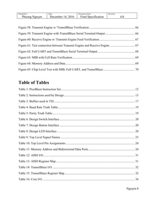 Prepared by:
Phuong Nguyen
Date:
December 14, 2016
Document Name:
Final Specification
Revision:
4.0
Nguyen 8
Figure 58: Transmit Engine w/ TramelBlaze Verification ........................................................... 66
Figure 59: Transmit Engine with TramelBlaze Serial Terminal Output ...................................... 66
Figure 60: Receive Engine w/ Transmit Engine Feed Verification.............................................. 67
Figure 61: Test connection between Transmit Engine and Receive Engine ................................ 67
Figure 62: Full UART and TramelBlaze Serial Terminal Output ................................................ 68
Figure 63: MIB with Cell Ram Verification................................................................................. 69
Figure 64: Memory Address and Data.......................................................................................... 69
Figure 65: Chip Level Test with MIB, Full UART, and TramelBlaze......................................... 70
Table of Tables
Table 1: PicoBlaze Instruction Set................................................................................................ 12
Table 2: Instructions used by Design............................................................................................ 13
Table 3: Buffers used in TSI......................................................................................................... 17
Table 4: Baud Rate Truth Table.................................................................................................... 19
Table 5: Parity Truth Table........................................................................................................... 19
Table 6: Design Switch Interface.................................................................................................. 20
Table 7: Design Button Interface.................................................................................................. 20
Table 8: Design LED Interface..................................................................................................... 20
Table 9: Top Level Signal Names ................................................................................................ 23
Table 10: Top Level Pin Assignments.......................................................................................... 24
Table 11: Memory Address and Bidirectional Data Ports............................................................ 24
Table 12: AISO I/O....................................................................................................................... 31
Table 13: AISO Register Map ...................................................................................................... 31
Table 14: TramelBlaze I/O ........................................................................................................... 32
Table 15: TramelBlaze Register Map........................................................................................... 32
Table 16: Core I/O ........................................................................................................................ 34
 