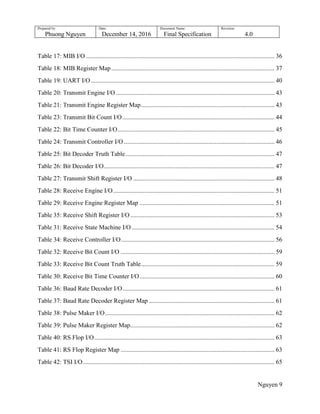 Prepared by:
Phuong Nguyen
Date:
December 14, 2016
Document Name:
Final Specification
Revision:
4.0
Nguyen 9
Table 17: MIB I/O ........................................................................................................................ 36
Table 18: MIB Register Map........................................................................................................ 37
Table 19: UART I/O ..................................................................................................................... 40
Table 20: Transmit Engine I/O ..................................................................................................... 43
Table 21: Transmit Engine Register Map..................................................................................... 43
Table 23: Transmit Bit Count I/O................................................................................................. 44
Table 22: Bit Time Counter I/O.................................................................................................... 45
Table 24: Transmit Controller I/O ................................................................................................ 46
Table 25: Bit Decoder Truth Table............................................................................................... 47
Table 26: Bit Decoder I/O............................................................................................................. 47
Table 27: Transmit Shift Register I/O .......................................................................................... 48
Table 28: Receive Engine I/O....................................................................................................... 51
Table 29: Receive Engine Register Map ...................................................................................... 51
Table 35: Receive Shift Register I/O............................................................................................ 53
Table 31: Receive State Machine I/O ........................................................................................... 54
Table 34: Receive Controller I/O.................................................................................................. 56
Table 32: Receive Bit Count I/O .................................................................................................. 59
Table 33: Receive Bit Count Truth Table..................................................................................... 59
Table 30: Receive Bit Time Counter I/O...................................................................................... 60
Table 36: Baud Rate Decoder I/O................................................................................................. 61
Table 37: Baud Rate Decoder Register Map ................................................................................ 61
Table 38: Pulse Maker I/O............................................................................................................ 62
Table 39: Pulse Maker Register Map............................................................................................ 62
Table 40: RS Flop I/O................................................................................................................... 63
Table 41: RS Flop Register Map .................................................................................................. 63
Table 42: TSI I/O.......................................................................................................................... 65
 