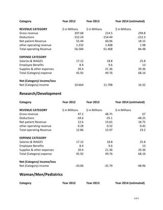   101	
  
Category	
   Year	
  2012	
   Year	
  2013	
   Year	
  2014	
  (estimated)	
  
	
   	
   	
   	
  
REVENUE	
  CATEGORY	
   $	
  in	
  Millions	
   $	
  in	
  Millions	
   $	
  in	
  Millions	
  
Gross	
  revenue	
   207.68	
   214.5	
   294.8	
  
Deductions	
   -­‐152.24	
   -­‐154.44	
   -­‐212.3	
  
Net	
  patient	
  Revenue	
   55.44	
   60.06	
   18.15	
  
other	
  operating	
  revenue	
   1.232	
   1.408	
   1.98	
  
Total	
  operating	
  Revenue	
   56.584	
   61.468	
   84.48	
  
	
   	
   	
   	
  
EXPENSE	
  CATEGORY	
   	
   	
   	
  
Salaries	
  &	
  WAGES	
   17.12	
   18.8	
   25.8	
  
Employee	
  Benefits	
   8.4	
   9.6	
   13	
  
Supplies	
  &	
  other	
  expenses	
   20.4	
   21.36	
   29.36	
  
Total	
  (Category)	
  expense	
   45.92	
   49.76	
   68.16	
  
	
   	
   	
   	
  
Net	
  (Category)	
  income/loss	
   	
   	
   	
  
Net	
  (Category)	
  income	
   10.664	
   11.708	
   16.32	
  
	
   	
   	
   	
  
Research/Development	
   	
   	
  
	
   	
   	
   	
  
Category	
   Year	
  2012	
   Year	
  2013	
   Year	
  2014	
  (estimated)	
  
	
   	
   	
   	
  
REVENUE	
  CATEGORY	
   $	
  in	
  Millions	
   $	
  in	
  Millions	
   $	
  in	
  Millions	
  
Gross	
  revenue	
   47.2	
   48.75	
   67	
  
Deductions	
   -­‐34.6	
   -­‐35.1	
   -­‐48.25	
  
Net	
  patient	
  Revenue	
   12.6	
   13.65	
   18.75	
  
other	
  operating	
  revenue	
   0.28	
   0.32	
   0.45	
  
Total	
  operating	
  Revenue	
   12.86	
   13.97	
   19.2	
  
	
   	
   	
   	
  
EXPENSE	
  CATEGORY	
   	
   	
   	
  
Salaries	
  &	
  WAGES	
   17.12	
   18.8	
   25.8	
  
Employee	
  Benefits	
   8.4	
   9.6	
   13	
  
Supplies	
  &	
  other	
  expenses	
   20.4	
   21.36	
   29.36	
  
Total	
  (Category)	
  expense	
   45.92	
   49.76	
   68.16	
  
	
   	
   	
   	
  
Net	
  (Category)	
  income/loss	
   	
   	
   	
  
Net	
  (Category)	
  income	
   -­‐33.06	
   -­‐35.79	
   -­‐48.96	
  
	
   	
   	
   	
  
Woman/Men/Pediatrics	
   	
   	
  
	
   	
   	
   	
  
Category	
   Year	
  2012	
   Year	
  2013	
   Year	
  2014	
  (estimated)	
  
	
   	
   	
   	
  
 