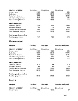   102	
  
REVENUE	
  CATEGORY	
   $	
  in	
  Millions	
   $	
  in	
  Millions	
   $	
  in	
  Millions	
  
Gross	
  revenue	
   141.6	
   146.25	
   201	
  
Deductions	
   -­‐103.8	
   -­‐105.3	
   -­‐144.75	
  
Net	
  patient	
  Revenue	
   37.8	
   40.95	
   56.25	
  
other	
  operating	
  revenue	
   0.84	
   0.96	
   1.35	
  
Total	
  operating	
  Revenue	
   38.58	
   41.91	
   57.6	
  
	
   	
   	
   	
  
EXPENSE	
  CATEGORY	
   	
   	
   	
  
Salaries	
  &	
  WAGES	
   12.84	
   14.1	
   19.35	
  
Employee	
  Benefits	
   6.3	
   7.2	
   9.75	
  
Supplies	
  &	
  other	
  expenses	
   15.3	
   16.02	
   22.02	
  
Total	
  (Category)	
  expense	
   34.44	
   37.32	
   51.12	
  
	
   	
   	
   	
  
Net	
  (Category)	
  income/loss	
   	
   	
   	
  
Net	
  (Category)	
  income	
   4.14	
   4.29	
   6.48	
  
	
   	
   	
   	
  
Pharmaceuticals	
   	
   	
   	
  
	
   	
   	
   	
  
Category	
   Year	
  2012	
   Year	
  2013	
   Year	
  2014	
  (estimated)	
  
	
   	
   	
   	
  
REVENUE	
  CATEGORY	
   $	
  in	
  Millions	
   $	
  in	
  Millions	
   $	
  in	
  Millions	
  
Gross	
  revenue	
   141.6	
   146.25	
   201	
  
Deductions	
   -­‐103.8	
   -­‐105.3	
   -­‐144.75	
  
Net	
  patient	
  Revenue	
   37.8	
   40.95	
   56.25	
  
other	
  operating	
  revenue	
   0.84	
   0.96	
   1.35	
  
Total	
  operating	
  Revenue	
   38.58	
   41.91	
   57.6	
  
	
   	
   	
   	
  
EXPENSE	
  CATEGORY	
   	
   	
   	
  
Salaries	
  &	
  WAGES	
   8.56	
   9.4	
   12.9	
  
Employee	
  Benefits	
   4.2	
   4.8	
   6.5	
  
Supplies	
  &	
  other	
  expenses	
   10.2	
   10.68	
   14.68	
  
Total	
  (Category)	
  expense	
   22.96	
   24.88	
   34.08	
  
	
   	
   	
   	
  
Net	
  (Category)	
  income/loss	
   	
   	
   	
  
Net	
  (Category)	
  income	
   15.62	
   17.03	
   23.52	
  
	
   	
   	
   	
  
Imaging	
   	
   	
   	
  
	
   	
   	
   	
  
Category	
   Year	
  2012	
   Year	
  2013	
   Year	
  2014	
  (estimated)	
  
	
   	
   	
   	
  
REVENUE	
  CATEGORY	
   $	
  in	
  Millions	
   $	
  in	
  Millions	
   $	
  in	
  Millions	
  
Gross	
  revenue	
   47.2	
   48.75	
   67	
  
 