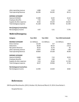   104	
  
other	
  operating	
  revenue	
   1.008	
   1.152	
   1.62	
  
Total	
  operating	
  Revenue	
   46.296	
   50.292	
   69.12	
  
	
   	
   	
   	
  
EXPENSE	
  CATEGORY	
   	
   	
   	
  
Salaries	
  &	
  WAGES	
   15.408	
   16.92	
   23.22	
  
Employee	
  Benefits	
   7.56	
   8.64	
   11.7	
  
Supplies	
  &	
  other	
  expenses	
   18.36	
   19.224	
   26.424	
  
Total	
  (Category)	
  expense	
   41.328	
   44.784	
   61.344	
  
	
   	
   	
   	
  
Net	
  (Category)	
  income/loss	
   	
   	
   	
  
Net	
  (Category)	
  income	
   4.97	
   5.51	
   7.776	
  
	
   	
   	
   	
  
Walk-­‐In/Emergency	
   	
   	
   	
  
	
   	
   	
   	
  
Category	
   Year	
  2012	
   Year	
  2013	
   Year	
  2014	
  (estimated)	
  
	
   	
   	
   	
  
REVENUE	
  CATEGORY	
   $	
  in	
  Millions	
   $	
  in	
  Millions	
   $	
  in	
  Millions	
  
Gross	
  revenue	
   113.28	
   117	
   160.8	
  
Deductions	
   -­‐83.04	
   -­‐84.24	
   -­‐115.8	
  
Net	
  patient	
  Revenue	
   30.24	
   32.76	
   45	
  
other	
  operating	
  revenue	
   0.672	
   0.768	
   1.08	
  
Total	
  operating	
  Revenue	
   30.864	
   33.528	
   46.08	
  
	
   	
   	
   	
  
EXPENSE	
  CATEGORY	
   	
   	
   	
  
Salaries	
  &	
  WAGES	
   6.848	
   7.52	
   10.32	
  
Employee	
  Benefits	
   3.36	
   3.84	
   5.2	
  
Supplies	
  &	
  other	
  expenses	
   8.16	
   8.544	
   11.744	
  
Total	
  (Category)	
  expense	
   18.37	
   19.904	
   27.26	
  
	
   	
   	
   	
  
Net	
  (Category)	
  income/loss	
   	
   	
   	
  
Net	
  (Category)	
  income	
   12.494	
   13.624	
   18.82	
  
	
  
	
  
References:	
  
200	
  Hospital	
  Benchmarks.	
  (2012,	
  October	
  24).	
  Retrieved	
  March	
  19,	
  2014,	
  from	
  Becker's	
  
Hospital	
  Review	
  	
  
 