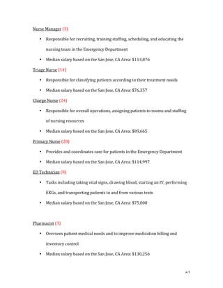   61	
  
Nurse	
  Manager	
  (3)	
  
• Responsible	
  for	
  recruiting,	
  training	
  staffing,	
  scheduling,	
  and	
  educating	
  the	
  
nursing	
  team	
  in	
  the	
  Emergency	
  Department	
  	
  
• Median	
  salary	
  based	
  on	
  the	
  San	
  Jose,	
  CA	
  Area:	
  $113,876	
  
Triage	
  Nurse	
  (14)	
  
• Responsible	
  for	
  classifying	
  patients	
  according	
  to	
  their	
  treatment	
  needs	
  
• Median	
  salary	
  based	
  on	
  the	
  San	
  Jose,	
  CA	
  Area:	
  $76,357	
  
Charge	
  Nurse	
  (24)	
  
• Responsible	
  for	
  overall	
  operations,	
  assigning	
  patients	
  to	
  rooms	
  and	
  staffing	
  
of	
  nursing	
  resources	
  
• Median	
  salary	
  based	
  on	
  the	
  San	
  Jose,	
  CA	
  Area:	
  $89,665	
  
Primary	
  Nurse	
  (28)	
  
• Provides	
  and	
  coordinates	
  care	
  for	
  patients	
  in	
  the	
  Emergency	
  Department	
  
• Median	
  salary	
  based	
  on	
  the	
  San	
  Jose,	
  CA	
  Area:	
  $114,997	
  
ED	
  Technician	
  (8)	
  
• Tasks	
  including	
  taking	
  vital	
  signs,	
  drawing	
  blood,	
  starting	
  an	
  IV,	
  performing	
  
EKGs,	
  and	
  transporting	
  patients	
  to	
  and	
  from	
  various	
  tests	
  
• Median	
  salary	
  based	
  on	
  the	
  San	
  Jose,	
  CA	
  Area:	
  $75,000	
  
	
  
Pharmacist	
  (3)	
  
• Oversees	
  patient	
  medical	
  needs	
  and	
  to	
  improve	
  medication	
  billing	
  and	
  
inventory	
  control	
  
• Median	
  salary	
  based	
  on	
  the	
  San	
  Jose,	
  CA	
  Area:	
  $130,256	
  
 