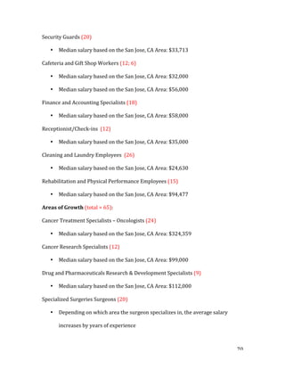   70	
  
Security	
  Guards	
  (20)	
  
• Median	
  salary	
  based	
  on	
  the	
  San	
  Jose,	
  CA	
  Area:	
  $33,713	
  
Cafeteria	
  and	
  Gift	
  Shop	
  Workers	
  (12;	
  6)	
  
• Median	
  salary	
  based	
  on	
  the	
  San	
  Jose,	
  CA	
  Area:	
  $32,000	
  
• Median	
  salary	
  based	
  on	
  the	
  San	
  Jose,	
  CA	
  Area:	
  $56,000	
  
Finance	
  and	
  Accounting	
  Specialists	
  (18)	
  
• Median	
  salary	
  based	
  on	
  the	
  San	
  Jose,	
  CA	
  Area:	
  $58,000	
  
Receptionist/Check-­‐ins	
  	
  (12)	
  
• Median	
  salary	
  based	
  on	
  the	
  San	
  Jose,	
  CA	
  Area:	
  $35,000	
  
Cleaning	
  and	
  Laundry	
  Employees	
  	
  (26)	
  
• Median	
  salary	
  based	
  on	
  the	
  San	
  Jose,	
  CA	
  Area:	
  $24,630	
  
Rehabilitation	
  and	
  Physical	
  Performance	
  Employees	
  (15)	
  
• Median	
  salary	
  based	
  on	
  the	
  San	
  Jose,	
  CA	
  Area:	
  $94,477	
  
Areas	
  of	
  Growth	
  (total	
  =	
  65):	
  
Cancer	
  Treatment	
  Specialists	
  –	
  Oncologists	
  (24)	
  
• Median	
  salary	
  based	
  on	
  the	
  San	
  Jose,	
  CA	
  Area:	
  $324,359	
  
Cancer	
  Research	
  Specialists	
  (12)	
  
• Median	
  salary	
  based	
  on	
  the	
  San	
  Jose,	
  CA	
  Area:	
  $99,000	
  
Drug	
  and	
  Pharmaceuticals	
  Research	
  &	
  Development	
  Specialists	
  (9)	
  
• Median	
  salary	
  based	
  on	
  the	
  San	
  Jose,	
  CA	
  Area:	
  $112,000	
  
Specialized	
  Surgeries	
  Surgeons	
  (20)	
  
• Depending	
  on	
  which	
  area	
  the	
  surgeon	
  specializes	
  in,	
  the	
  average	
  salary	
  
increases	
  by	
  years	
  of	
  experience	
  
 