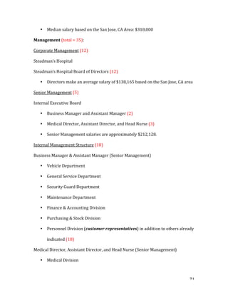   71	
  
• Median	
  salary	
  based	
  on	
  the	
  San	
  Jose,	
  CA	
  Area:	
  $318,000	
  
Management	
  (total	
  =	
  35):	
  
Corporate	
  Management	
  (12)	
  
Steadman’s	
  Hospital	
  
Steadman’s	
  Hospital	
  Board	
  of	
  Directors	
  (12)	
  
• Directors	
  make	
  an	
  average	
  salary	
  of	
  $138,165	
  based	
  on	
  the	
  San	
  Jose,	
  CA	
  area	
  
Senior	
  Management	
  (5)	
  
Internal	
  Executive	
  Board	
  
• Business	
  Manager	
  and	
  Assistant	
  Manager	
  (2)	
  
• Medical	
  Director,	
  Assistant	
  Director,	
  and	
  Head	
  Nurse	
  (3)	
  
• Senior	
  Management	
  salaries	
  are	
  approximately	
  $212,128.	
  
Internal	
  Management	
  Structure	
  (18)	
  
Business	
  Manager	
  &	
  Assistant	
  Manager	
  (Senior	
  Management)	
  
• Vehicle	
  Department	
  
• General	
  Service	
  Department	
  
• Security	
  Guard	
  Department	
  
• Maintenance	
  Department	
  
• Finance	
  &	
  Accounting	
  Division	
  
• Purchasing	
  &	
  Stock	
  Division	
  
• Personnel	
  Division	
  (customer	
  representatives)	
  in	
  addition	
  to	
  others	
  already	
  
indicated	
  (18)	
  
Medical	
  Director,	
  Assistant	
  Director,	
  and	
  Head	
  Nurse	
  (Senior	
  Management)	
  
• Medical	
  Division	
  
 