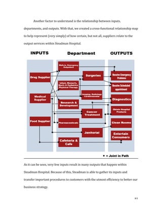   81	
  
	
   Another	
  factor	
  to	
  understand	
  is	
  the	
  relationship	
  between	
  inputs,	
  
departments,	
  and	
  outputs.	
  With	
  that,	
  we	
  created	
  a	
  cross-­‐functional	
  relationship	
  map	
  
to	
  help	
  represent	
  (very	
  simply)	
  of	
  how	
  certain,	
  but	
  not	
  all,	
  suppliers	
  relate	
  to	
  the	
  
output	
  services	
  within	
  Steadman	
  Hospital.	
  	
  
	
  
	
  
As	
  it	
  can	
  be	
  seen,	
  very	
  few	
  inputs	
  result	
  in	
  many	
  outputs	
  that	
  happen	
  within	
  
Steadman	
  Hospital.	
  Because	
  of	
  this,	
  Steadman	
  is	
  able	
  to	
  gather	
  its	
  inputs	
  and	
  
transfer	
  important	
  procedures	
  to	
  customers	
  with	
  the	
  utmost	
  efficiency	
  to	
  better	
  our	
  
business	
  strategy.	
  	
  
 