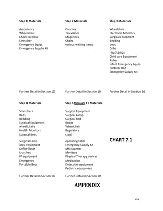   94	
  
Step	
  1	
  Materials	
   Step	
  2	
  Materials	
   Step	
  3	
  Materials	
  
	
   	
   	
  
Ambulence	
   Couches	
   Wheelchair	
  
Wheelchair	
   Televisions	
   Electronic	
  Monitors	
  
Check-­‐in	
  Kiosk	
   Magazines	
   Surgical	
  Equipment	
  
Stretcher	
   Chairs	
   Bedding	
  
Emergency	
  Equip.	
   various	
  waiting	
  items	
   beds	
  
Emergency	
  Supplie	
  Kit	
   	
   Cribs	
  
	
   	
   Heat	
  Lamps	
  
	
   	
   Child	
  care	
  Equipment	
  
	
   	
   Robes	
  
	
   	
   Infant	
  Emergency	
  Equip.	
  
	
   	
   Portable	
  Bed	
  
	
   	
   Emergency	
  Supply	
  Kit	
  
	
   	
   	
  
	
   	
   	
  
	
   	
   	
  
	
   	
   	
  
Further	
  Detail	
  in	
  Section	
  10	
   Further	
  Detail	
  in	
  Section	
  10	
   Further	
  Detail	
  in	
  Section	
  10	
  
	
   	
   	
  
	
   	
   	
  
Step	
  4	
  Materials	
   Step	
  5	
  through	
  11	
  Materials	
   	
  
	
   	
   	
  
Stretchers	
   Surgical	
  Equipment	
   	
  
Beds	
   Surgical	
  Lamp	
   	
  
Bedding	
   Surgical	
  Bed	
   	
  
Surgical	
  Equipment	
   Robes	
   	
  
wheelchairs	
   Wheelchair	
   	
  
Health	
  Monitors	
   Regulators	
   	
  
Surgical	
  Beds	
   stool	
   	
  
Surgical	
  Lamp	
   operating	
  table	
   CHART	
  7.1	
  
Xray	
  equipment	
   Emergency	
  Supply	
  Kit	
   	
  
Defibrillator	
   MRI	
  Scanner	
   	
  
krutches	
   Monitors	
   	
  
IV	
  equipment	
   Physical	
  Therapy	
  devices	
   	
  
Emergency	
   Medication	
   	
  
Portable	
  Beds	
   Detection	
  equipment	
   	
  
	
   Pediatric	
  equipment	
   	
  
	
   	
   	
  
Further	
  Detail	
  in	
  Section	
  10	
   Further	
  Detail	
  in	
  Section	
  10	
   	
  	
   	
  
	
   	
  
	
  	
  	
  	
  	
  	
  	
  	
  	
  	
  	
  	
  	
  	
  	
  	
  	
  	
  	
  	
  	
  	
  	
  	
  	
  	
  	
  	
  	
  	
  	
  	
  	
  	
  	
  	
  	
  	
  	
  	
  	
  	
  	
  	
  	
  	
  	
  APPENDIX	
  
 
