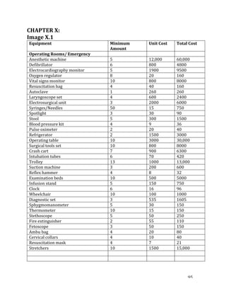   95	
  
CHAPTER	
  X:	
  
Image	
  X.1	
  
Equipment	
   Minimum	
  	
  
Amount	
  
Unit	
  Cost	
   Total	
  Cost	
  
Operating	
  Rooms/	
  Emergency	
   	
   	
   	
  
Anesthetic	
  machine	
   5	
   12,000	
   60,000	
  
Defibrillator	
   6	
   800	
   4800	
  
Electrocardiography	
  monitor	
   5	
   1900	
   9500	
  
Oxygen	
  regulator	
   8	
   20	
   160	
  
Vital	
  signs	
  monitor	
   10	
   800	
   8000	
  
Resuscitation	
  bag	
   4	
   40	
   160	
  
Autoclave	
   1	
   260	
   260	
  
Laryngoscope	
  set	
   4	
   600	
   2400	
  
Electrosurgical	
  unit	
   3	
   2000	
   6000	
  
Syringes/Needles	
   50	
   15	
   750	
  
Spotlight	
   3	
   30	
   90	
  
Stool	
   5	
   300	
   1500	
  
Blood	
  pressure	
  kit	
   4	
   9	
   36	
  
Pulse	
  oximeter	
   2	
   20	
   40	
  
Refrigerator	
   2	
   1500	
   3000	
  
Operating	
  table	
   10	
   3000	
   30,000	
  
Surgical	
  tools	
  set	
   10	
   800	
   8000	
  
Crash	
  cart	
   7	
   900	
   6300	
  
Intubation	
  tubes	
   6	
   70	
   420	
  
Trolley	
   13	
   1000	
   13,000	
  
Suction	
  machine	
   3	
   200	
   600	
  
Reflex	
  hammer	
   4	
   8	
   32	
  
Examination	
  beds	
   10	
   500	
   5000	
  
Infusion	
  stand	
   5	
   150	
   750	
  
Clock	
   6	
   16	
   96	
  
Wheelchair	
   10	
   100	
   1000	
  
Diagnostic	
  set	
   3	
   535	
   1605	
  
Sphygmomanometer	
   5	
   30	
   150	
  
Thermometer	
   10	
   15	
   150	
  
Stethoscope	
   5	
   50	
   250	
  
Fire	
  extinguisher	
   2	
   55	
   110	
  
Fetoscope	
   3	
   50	
   150	
  
Ambu	
  bag	
   4	
   20	
   80	
  
Cervical	
  collars	
   4	
   10	
   40	
  
Resuscitation	
  mask	
   4	
   7	
   21	
  
Stretchers	
   10	
   1500	
   15,000	
  
	
   	
   	
   	
  
	
   	
   	
   	
  
 