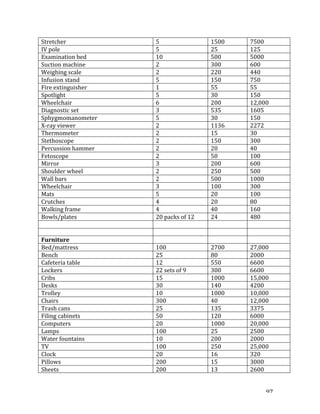   97	
  
Stretcher	
   5	
   1500	
   7500	
  
IV	
  pole	
   5	
   25	
   125	
  
Examination	
  bed	
   10	
   500	
   5000	
  
Suction	
  machine	
   2	
   300	
   600	
  
Weighing	
  scale	
   2	
   220	
   440	
  
Infusion	
  stand	
   5	
   150	
   750	
  
Fire	
  extinguisher	
   1	
   55	
   55	
  
Spotlight	
   5	
   30	
   150	
  
Wheelchair	
   6	
   200	
   12,000	
  
Diagnostic	
  set	
   3	
   535	
   1605	
  
Sphygmomanometer	
   5	
   30	
   150	
  
X-­‐ray	
  viewer	
   2	
   1136	
   2272	
  
Thermometer	
   2	
   15	
   30	
  
Stethoscope	
   2	
   150	
   300	
  
Percussion	
  hammer	
   2	
   20	
   40	
  
Fetoscope	
   2	
   50	
   100	
  
Mirror	
   3	
   200	
   600	
  
Shoulder	
  wheel	
   2	
   250	
   500	
  
Wall	
  bars	
   2	
   500	
   1000	
  
Wheelchair	
   3	
   100	
   300	
  
Mats	
   5	
   20	
   100	
  
Crutches	
   4	
   20	
   80	
  
Walking	
  frame	
   4	
   40	
   160	
  
Bowls/plates	
   20	
  packs	
  of	
  12	
   24	
   480	
  
	
   	
   	
   	
  
	
   	
   	
   	
  
Furniture	
   	
   	
   	
  
Bed/mattress	
   100	
   2700	
   27,000	
  
Bench	
   25	
   80	
   2000	
  
Cafeteria	
  table	
   12	
   550	
   6600	
  
Lockers	
   22	
  sets	
  of	
  9	
   300	
   6600	
  
Cribs	
   15	
   1000	
   15,000	
  
Desks	
   30	
   140	
   4200	
  
Trolley	
   10	
   1000	
   10,000	
  
Chairs	
   300	
   40	
   12,000	
  
Trash	
  cans	
   25	
   135	
   3375	
  
Filing	
  cabinets	
   50	
   120	
   6000	
  
Computers	
   20	
   1000	
   20,000	
  
Lamps	
   100	
   25	
   2500	
  
Water	
  fountains	
   10	
   200	
   2000	
  
TV	
   100	
   250	
   25,000	
  
Clock	
   20	
   16	
   320	
  
Pillows	
   200	
   15	
   3000	
  
Sheets	
   200	
   13	
   2600	
  
 