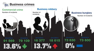Business crimes
Commercial crime Business robbery
Business burglary
91 569
Number of incidents
2012/2013 2013/2014
79 109
13.6%
16 377
Number of
incidents
2012/2013 2013/2014
18 615
13.7%
73 630
Number of incidents
2012/2013 2013/2014
73 600
0%
 