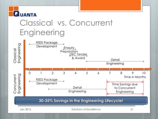 Classical vs. Concurrent
Engineering
Jan 2016 Solutions of Excellence 21
Classical
Engineering
Enquiry
Preparation
DEC Tender
& Award
Concurrent
Engineering
FEED Package
Development
Detail
Engineering
0 1 2 3 4 5 6 7 8 109
Time in Months
Time Savings due
to Concurrent
Engineering
FEED Package
Development
Detail
Engineering
30-35% Savings in the Engineering Lifecycle!
FEED Package
Development
Detail
Engineering
 