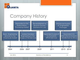 Company History
Jan 2016 Solutions of Excellence 4
Basic Engineering
Services to the
Chemicals Market
2004 2007 20092006 2013
Expanded to the
Hydrocarbon
Processing Market
Added Detailed
Engineering to the
Scope of the Services
Re-established as
Quanta Process
Solutions Pvt. Ltd.
Expanded Scope of
to Complete
EPCM Services
Introduced Supply
of Engineered
Packages
20142011
Expanded into
International Markets:
Middle East & Africa
 