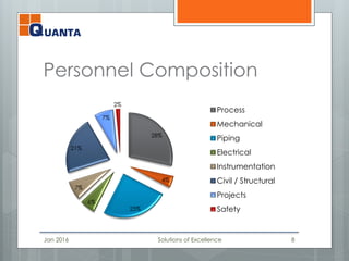Personnel Composition
28%
4%
25%
6%
7%
21%
7%
2%
Process
Mechanical
Piping
Electrical
Instrumentation
Civil / Structural
Projects
Safety
Jan 2016 Solutions of Excellence 8
 