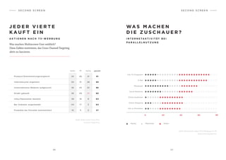 3 6 3 7
J E D E R V I E R T E
K A U F T E I N
A K T I O N E N N A C H T V - W E R B U N G
S E C O N D S C R E E N
Product/Dienstleistungsvergleich
Internetsuche allgemein
Unternehmens-Website aufgesucht
Direkt gekauft
Infos/Newsletter bestellt
Bei Anbieter angemeldet
Produkte bei Portalen kommentiert
selten ab häufig gesamt
41
28
25
25
9
3
3
26
31
25
29
16
17
5
24
30
36
26
39
44
19
91
89
86
80
64
64
27
WA S M A C H E N
D I E Z U S C H A U E R ?
I N T E R N E TA K T I V I TÄT B E I
PA R A L L E L N U T Z U N G
S E C O N D S C R E E N
0 20 40 60 80
Info TV-Programm
E-Mail
Messenger
Social Networks
Online-Auktionen
Online-Shopping
Info zu Produkten
Quelle: Eprofessional, August 2014; Befragung von 105
Onlinemarketing-Experten.
Quelle: Media Activity Group 2014,
SevenOne Media/Forsa
Manchmal SeltenHäufig
Was machen Multiscreen-User wirklich?
Diese Zahlen motivieren, das Cross-Channel-Targeting
aktiv zu lancieren.
 