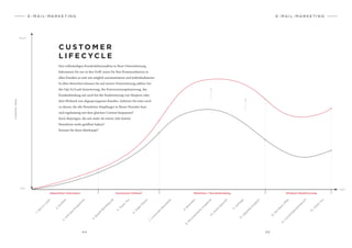 4 4 4 5
C U S T O M E R
L I F E C YC L E
Den vollständigen Kundenlebenszyklus in Ihrer Unternehmung
bekommen Sie nur in den Griff, wenn Sie Ihre Kommunikation in
allen Kanälen so weit wie möglich automatisieren und individualisieren.
In allen Bereichen können Sie auf unsere Unterstützung zählen: bei
der Opt-In/Lead-Generierung, der Konversionsoptimierung, der
Kundenbindung wie auch bei der Reaktivierung von Sleepern oder
dem Winback von abgesprungenen Kunden. Gehören Sie etwa noch
zu denen, die alle Newsletter-Empfänger in Ihrem Verteiler brav
und regelmässig mit dem gleichen Content bespassen?
Auch diejenigen, die seit mehr als einem Jahr keinen
Newsletter mehr geöffnet haben?
Kennen Sie diese überhaupt?
E - M A I L - MA R K E T I N G
1.O
pt-In-Listen
Akquisition Interessent Konversion Erstkauf Retention / Kundenbindung Winback Reaktivierung
Hoch
Tief Zeit
4.B
estell-B
estätigung
7.C
orporate
N
ew
sletter
10.G
ratis-Specials
13.W
in-B
ack
O
ff
er
2.G
oodies
5.Thank
You
8.R
em
inder
11.U
m
frage
14.U
nzufriedenheitsgrund
3.Soft-Sell-Program
m
e
6.O
rder-Status
9.Personalisierte
A
ngebote
12.U
pgrade-A
ngebot
15.Thank
You
CustomerValue E - M A I L - M A R K E T I N G
 