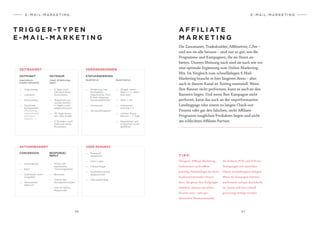 4 6 4 7
A F F I L I AT E
M A R K E T I N G
Die Zanoxianer, Tradedoubler, Affilinetter, CJler –
und wie sie alle heissen – sind nur so gut, wie die
Programme und Kampagnen, die sie Ihnen an-
bieten. Unserer Meinung nach sind sie nach wie vor
eine optimale Ergänzung zum Online-Marketing-
Mix. Im Vergleich zum schnelllebigen E-Mail-
Marketing braucht es hier längeren Atem – aber
auch in diesem Kanal ist Testing essenziell. Wenn
Ihre Banner nicht performen, kann es auch an den
Bannern liegen. Und wenn Ihre Kampagne nicht
performt, kann das auch an der unperformanten
Landingpage oder einem zu langen Check-out-
Prozess oder gar den falschen, nicht Affiliate-
Programm-tauglichen Produkten liegen und nicht
am schlechten Affiliate-Partner.
T I P P :
Übrigens: Affiliate Marketing
funktioniert auch offline
prächtig. Paketbeileger bei nicht
konkurrenzierenden Versen-
dern, die genau Ihre Zielgruppe
beliefern, können ein echter
Kracher sein – oder gar
alternative Werbenetzwerke,
E - M A I L - M A R K E T I N G E - M A I L - M A R K E T I N G
die Airlines, POIs und POS wie
Reinigungen mit sinnvollen
Flyern und Anhängern belegen.
Wenn die Kampagne dahinter
performant und gut durchdacht
ist, lassen sich hier schnell
grossartige Erfolge erzielen.
T R I G G E R -T Y P E N
E - M A I L - M A R K E T I N G
CONVERSION
STATUSÄNDERUNG
RESPONSE/
REPLY
QuantitativeQualitative
—— 5 Tage nach
Versand eines
Gutscheins
—— Registrierung
wurde binnen
2 Tagen nicht
abgeschlossen
—— 30 Tage bevor
das Abo endet
—— 2 Stunden nach
Abbruch eines
Prozesses
—— Klicks auf
bestimmte
Themengebiete
—— Bounces
—— Aufruf des
Kontaktformulars
—— Out-of-Office
Responder
—— (Regel: wenn
Wert <> x, dann
löse auf)
—— Alter > 50
—— Interessen-
Scoring > 5
—— Letzter Shop-
Besuch > 7 Tage
—— Newsletter seit
4 Wochen nicht
geöffnet
—— Passwort
vergessen
—— User Login
—— Preisanfrage
—— Kontaktformular
abgeschickt
—— Abo gekündigt
—— Geburtstag
—— Jubiläum
—— Namenstag
—— Sasionale
Kampagnen
(Muttertag,
Valentinstag
Karneval,
Ostern, ...)
—— Anmeldung
—— Kauf
—— Gutschein nicht
eingelöst
—— Warenkorb-
abbruch
—— Änderung von
Profildaten
(Nachname, PLZ,
E-Mail-Adresse,
Versandadresse)
—— Interessen
—— Versandfrequenz
USER REQUESTAKTIONSBASIERT
ZEITBASIERT
ZEITPUNKT
(periodisch
wieder-kehrend)
(nach Erfahrungs-
wert)
VERÄNDERUNGEN
ZEITRAUM
 